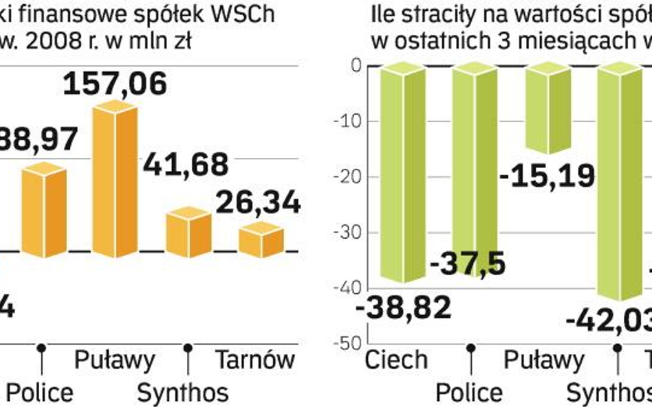 Spółki chemiczne mocno straciły na wartości. Pierwsze trzy kwartały ubiegłego roku były dla nich rek