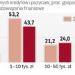 Mamy do spłacenia długi o wyższej wartości