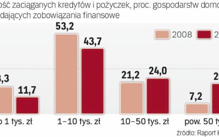 Mamy do spłacenia długi o wyższej wartości