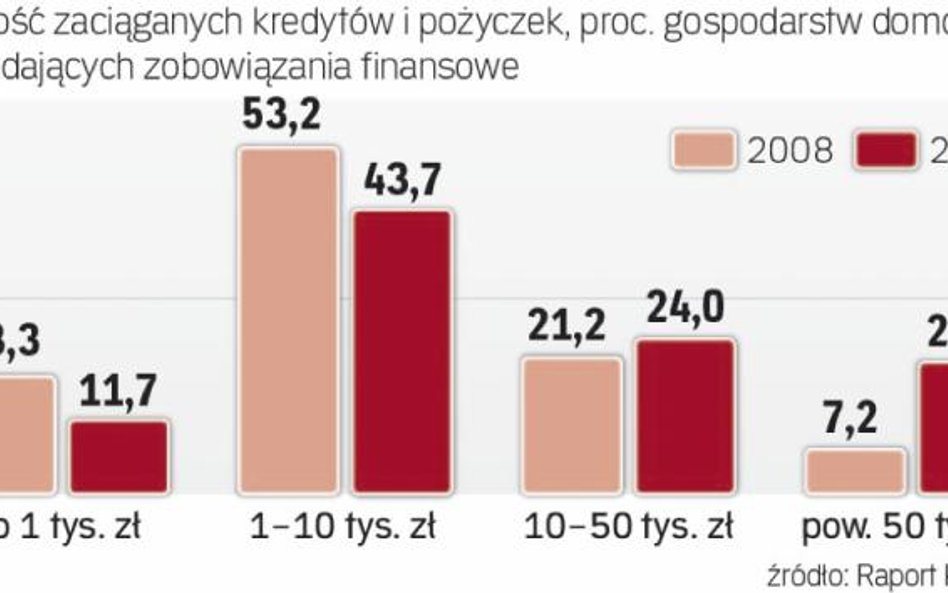 Mamy do spłacenia długi o wyższej wartości