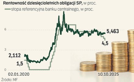 Obniżki stóp procentowych. Ile zyska na tym budżet państwa?
