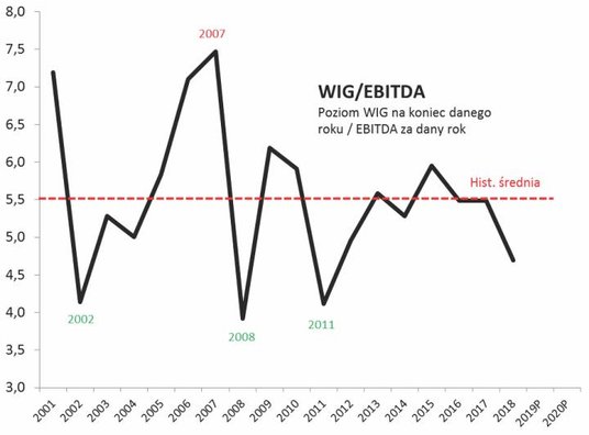 Wykres 2. Ubiegłoroczna wyprzedaż sprowadziła wyceny do dość niskich poziomów
