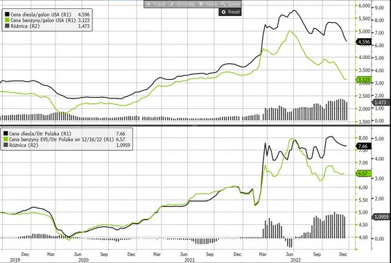 Ceny paliw w USA (galon) oraz w Polsce (litr) wraz z różnicą między ceną diesla oraz benzyny. Źródło
