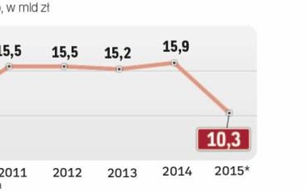 Rentowność sektora znacznie spadnie