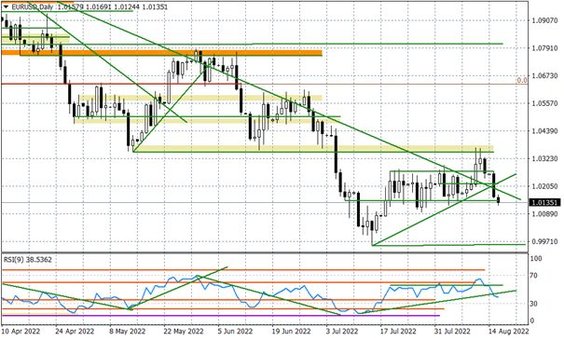 Wykres dzienny EURUSD