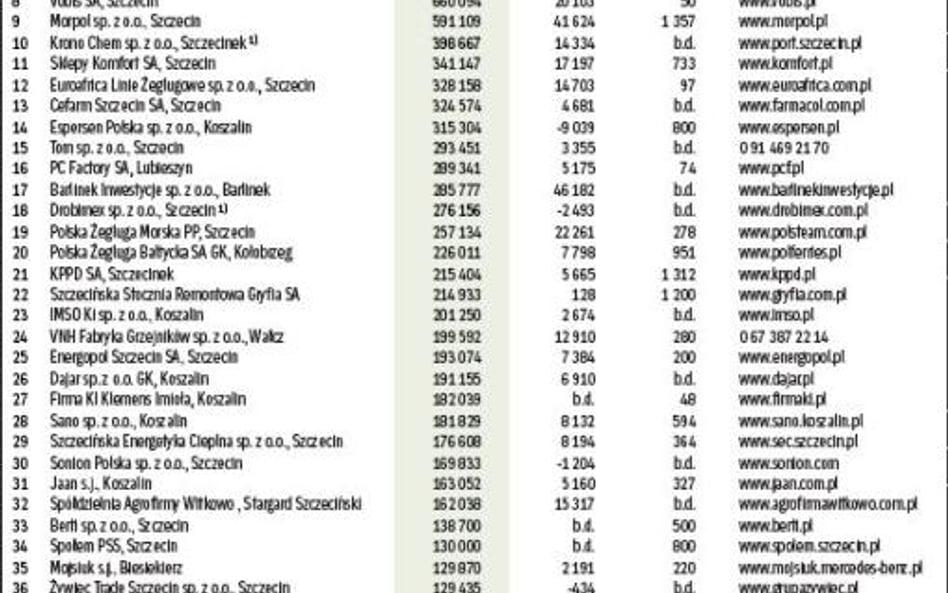 Największe firmy województwa zachodniopomorskiego poz. 1-50