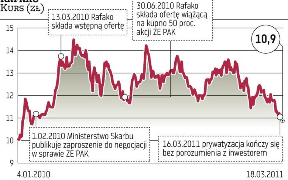 Rafako bez ZE PAK, ale walczy o zlecenia