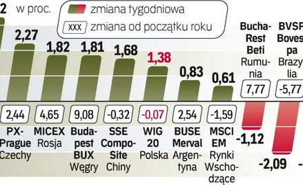 Początek lutego udany dla inwestorów