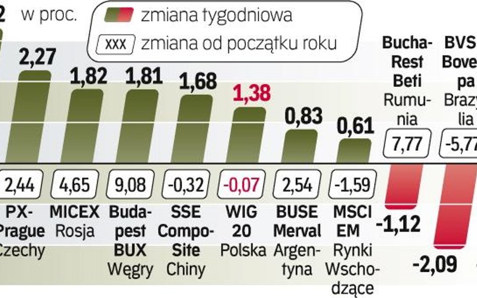 Początek lutego udany dla inwestorów