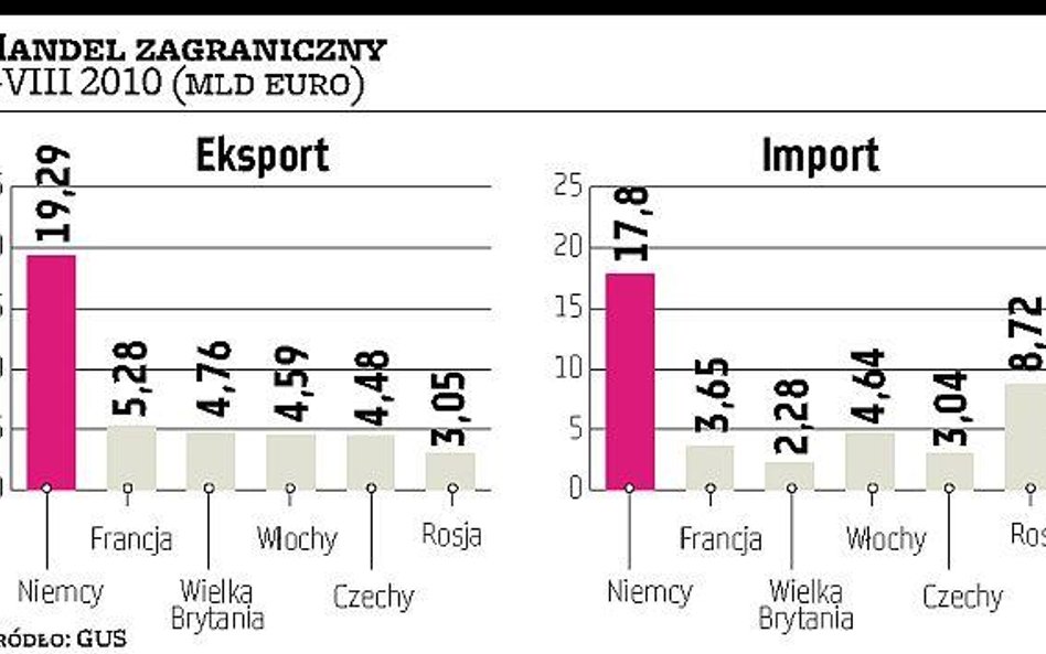 Nadwyżki w handlu z dużymi krajami UE