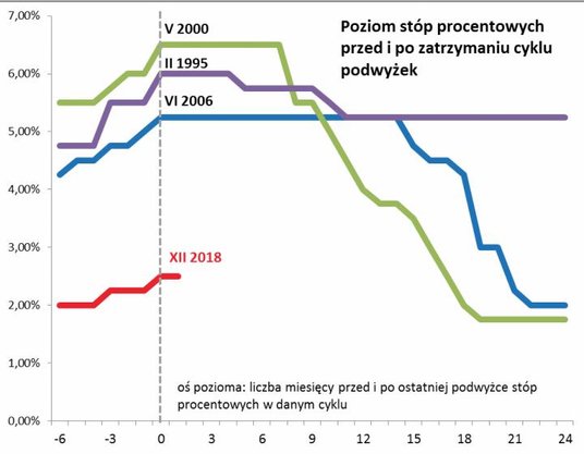 2. Jeśli cykl podwyżek stóp w USA dobiegł końca, to stało się to na zaskakująco niskim poziomie z hi