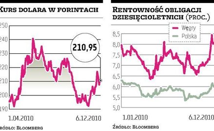 Moody’s zgłasza wotum nieufności dla rządu Węgier