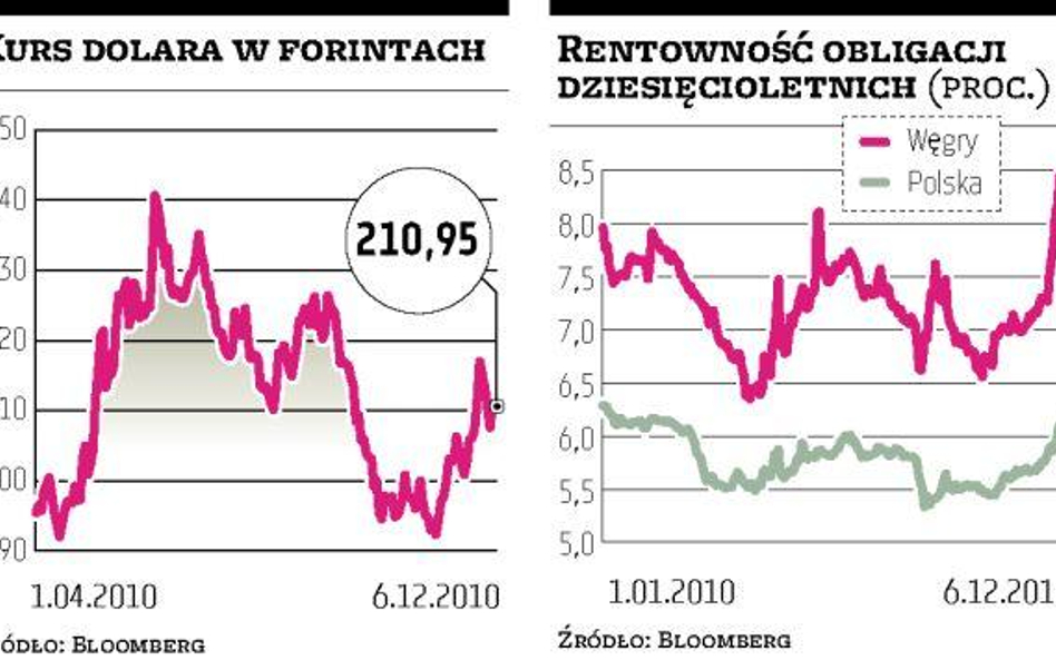 Moody’s zgłasza wotum nieufności dla rządu Węgier