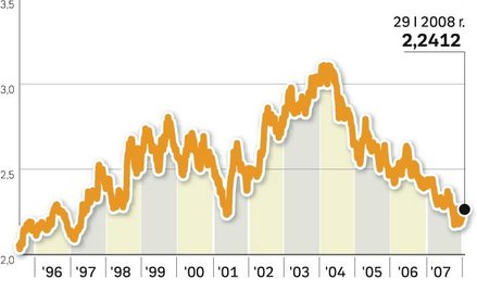 We frankach wciąż jest taniej