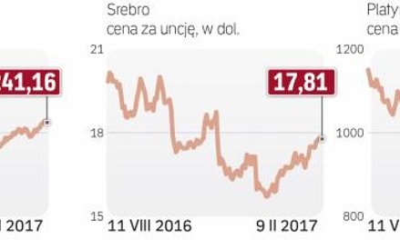 Złoto, srebro i platyna dobrze rozpoczęły rok