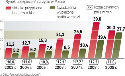 Rynek ubezpieczeń na życie w polsce