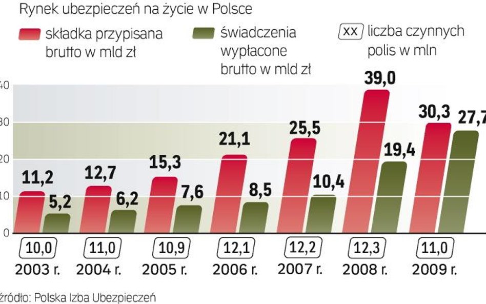 Rynek ubezpieczeń na życie w polsce