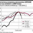 Kiedy korekta spadkowa przestanie mieścić się w normie?