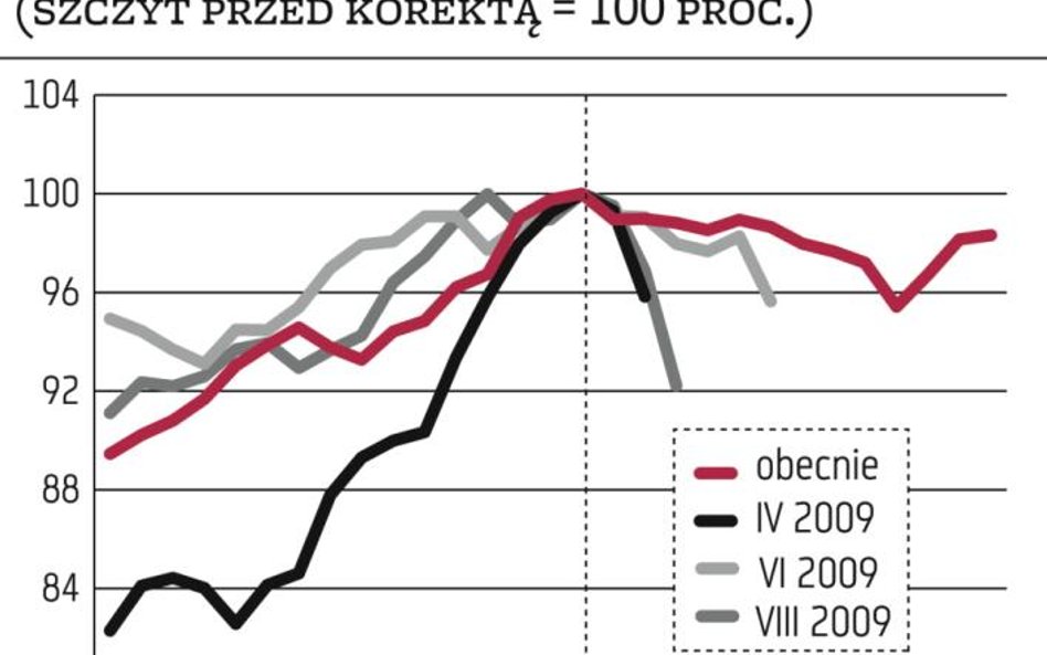 Kiedy korekta spadkowa przestanie mieścić się w normie?