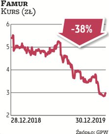 W minionym roku kurs Famuru zanurkował o 38 proc. Rynek przestraszył się nadchodzącego spowolnienia 
