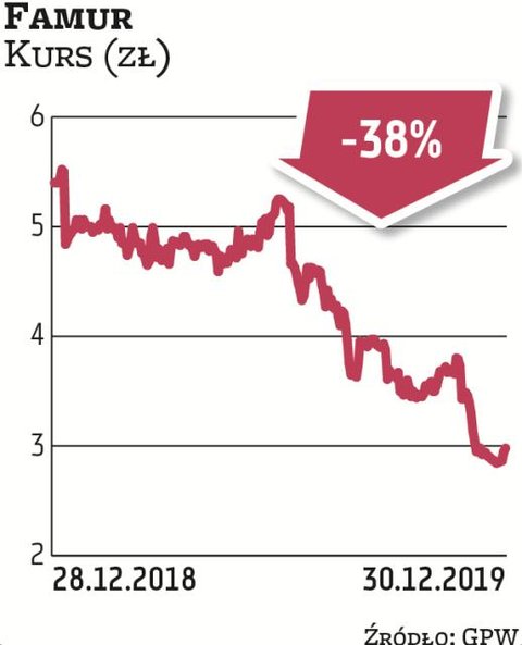 W minionym roku kurs Famuru zanurkował o 38 proc. Rynek przestraszył się nadchodzącego spowolnienia 
