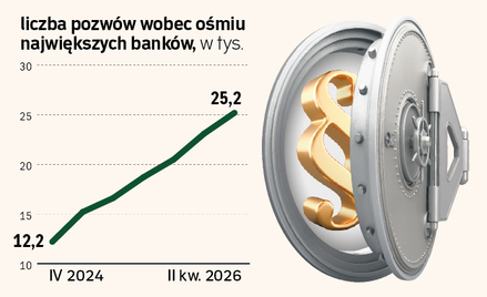 Banki zwrócą odsetki od prowizji. Czy ruszy fala pozwów o SKD?