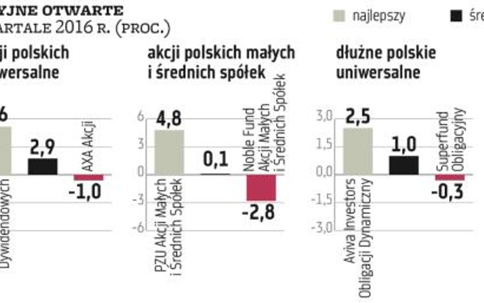 Fundusze | Doskonałe zakończenie udanego pierwszego kwartału umknęło uwadze klientów wielu TFI