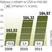 Reklamowe wydatki w USA wesprą w tym roku kampanie promocyjne związane z olimpiadą oraz kampanie pol