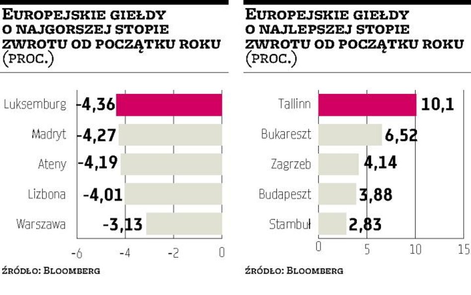 GPW:?Spadki mogą być większe, niż liczono