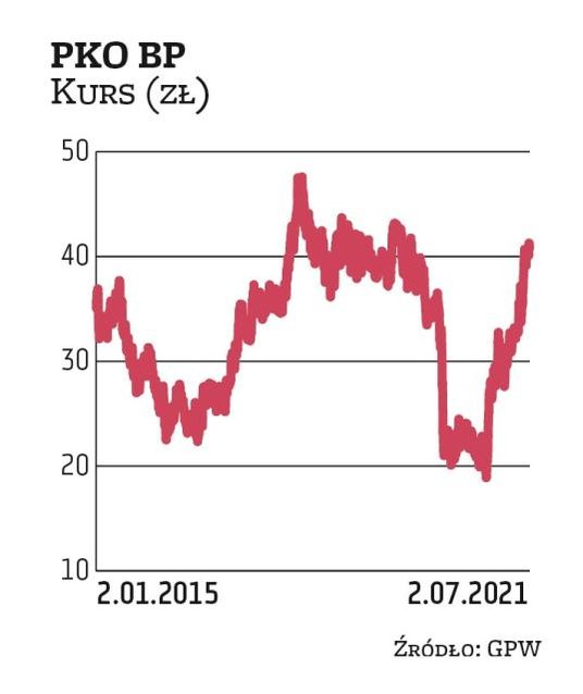 PKO BP to największa pod względem kapitalizacji spółka z udziałem SP na GPW. Obecnie wycena banku pr