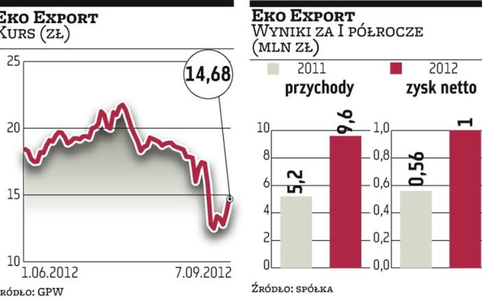 Eko Export wciąż na fali