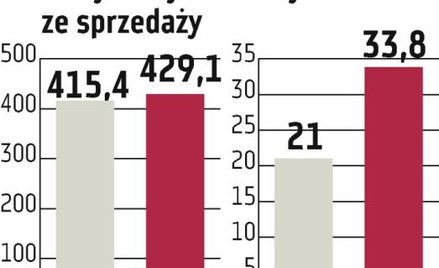 Zelmer więcej zarabia za granicą
