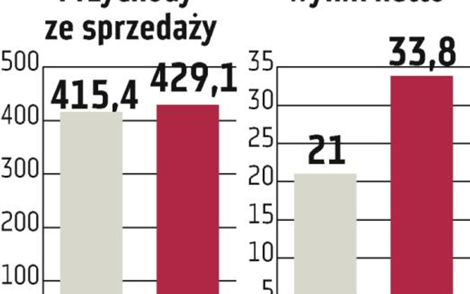 Zelmer więcej zarabia za granicą