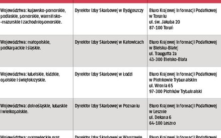 TABELA 1. Kto wydaje interpretacje indywidualne