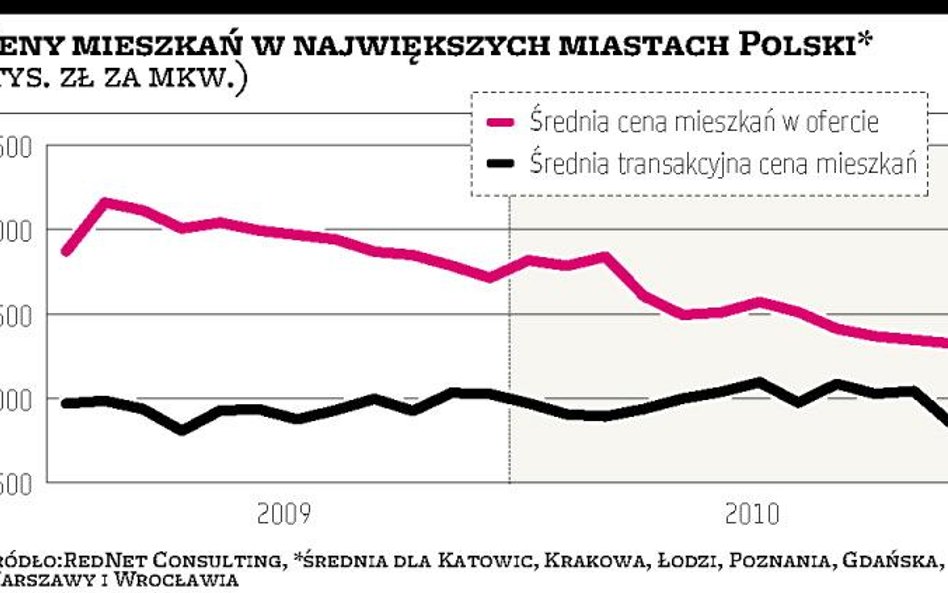 Sprzedaż mieszkań idzie coraz lepiej