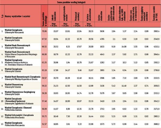 Wyniki rankingu wydziałów ekonomicznych