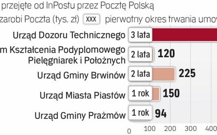 Państwowa poczta w ofensywie