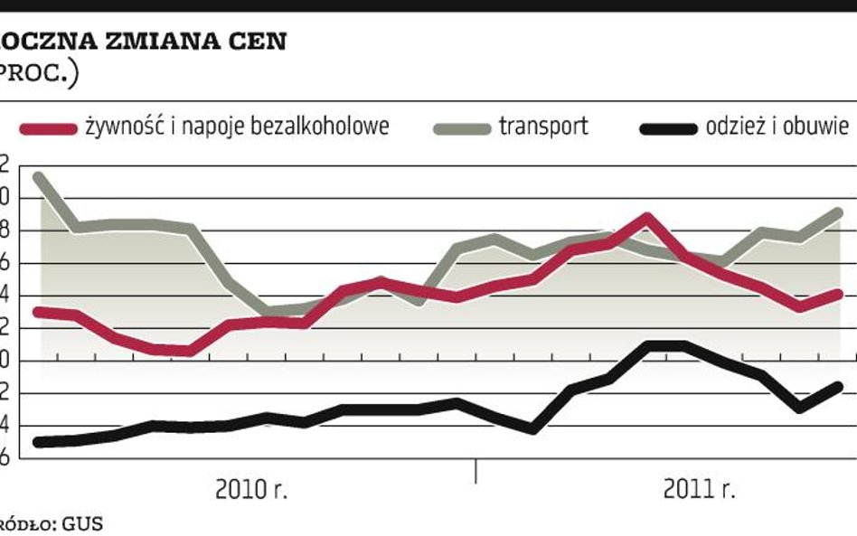 Inflacja wyraźnie powyżej prognoz