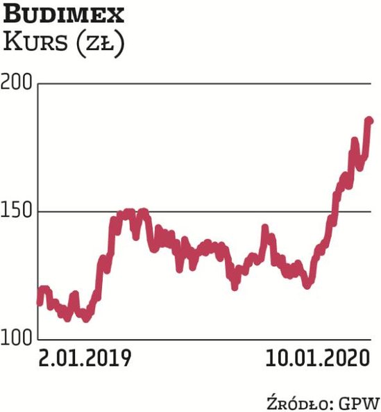 Budimex od lat jest dywidendowym pewniakiem w branży budowlanej. W jego fundamenty i potencjał wierz