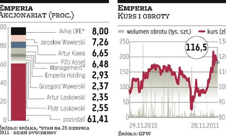 Emperia planuje ograniczyć prawa dużych udziałowców
