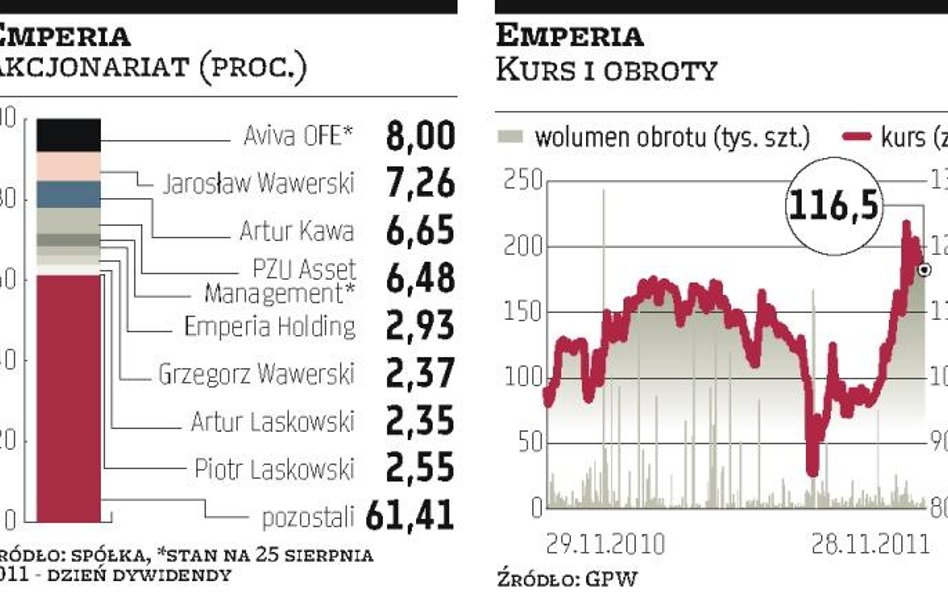 Emperia planuje ograniczyć prawa dużych udziałowców