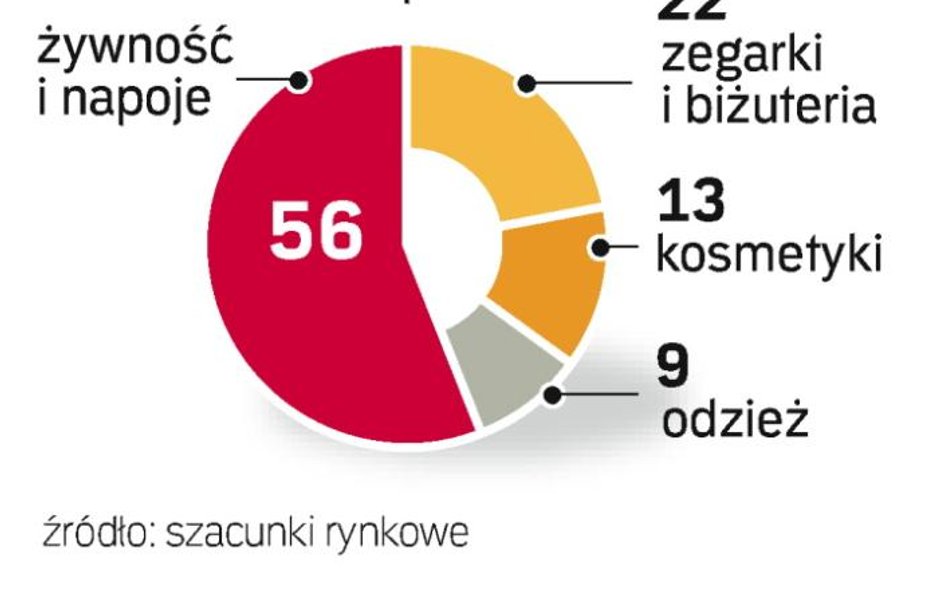 Ma też ciągle duży potencjał. Wydatki na ten cel stale rosną, dlatego do Polski wchodzą kolejne luks