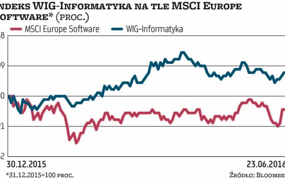 WIG-Informatyka jest jednym z niewielu indeksów z GPW, które w tym roku zachowywały się wyraźnie lep