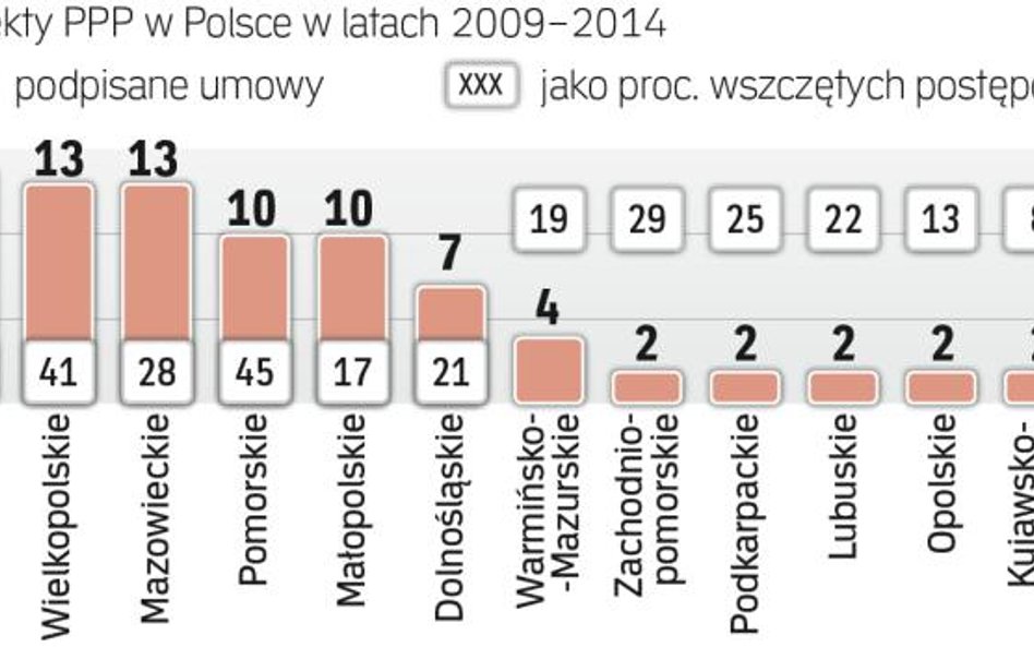 Do końca 2014 r. w Polsce podpisano 82 umowy PPP