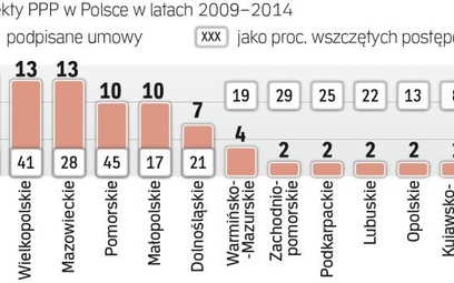 Do końca 2014 r. w Polsce podpisano 82 umowy PPP