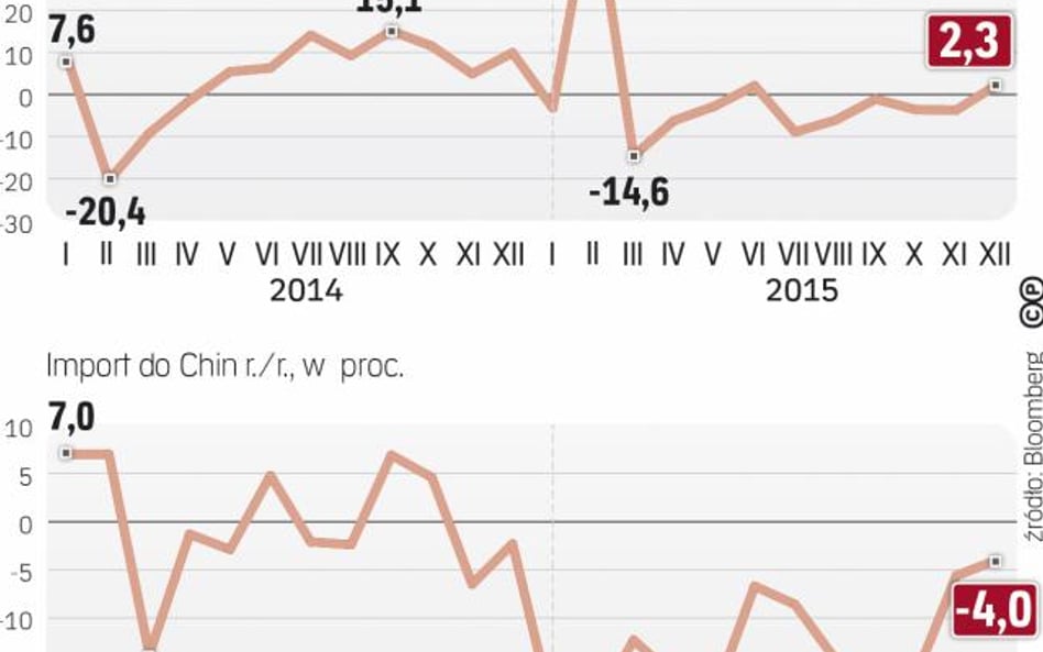 Chiński eksport zaczął rosnąć
