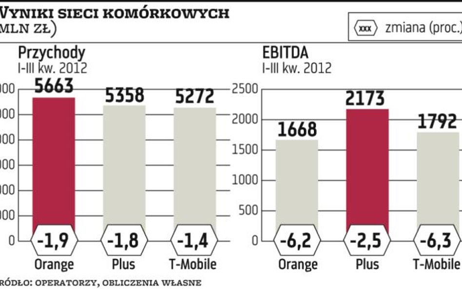 Orange liderem przychodów, Plus – gotówki i rentowności