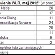 Nowa Netia liderem WLR, przed Telekomunikacją Novum