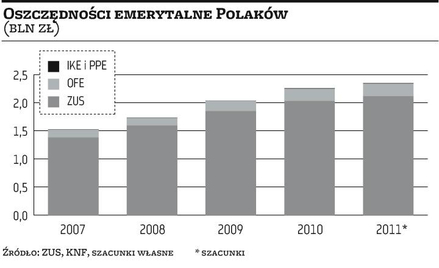 Emerytury: Nieduży wzrost oszczędności