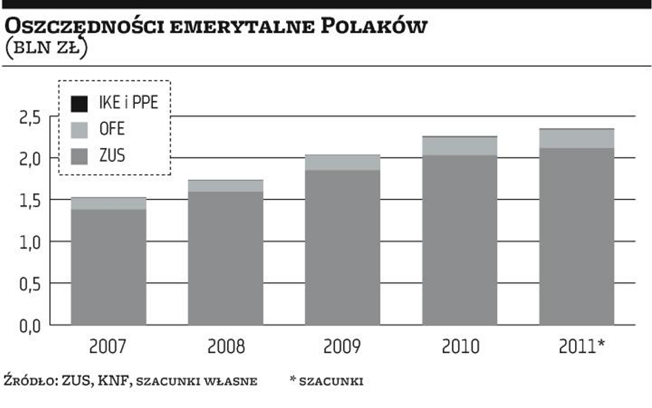 Emerytury: Nieduży wzrost oszczędności